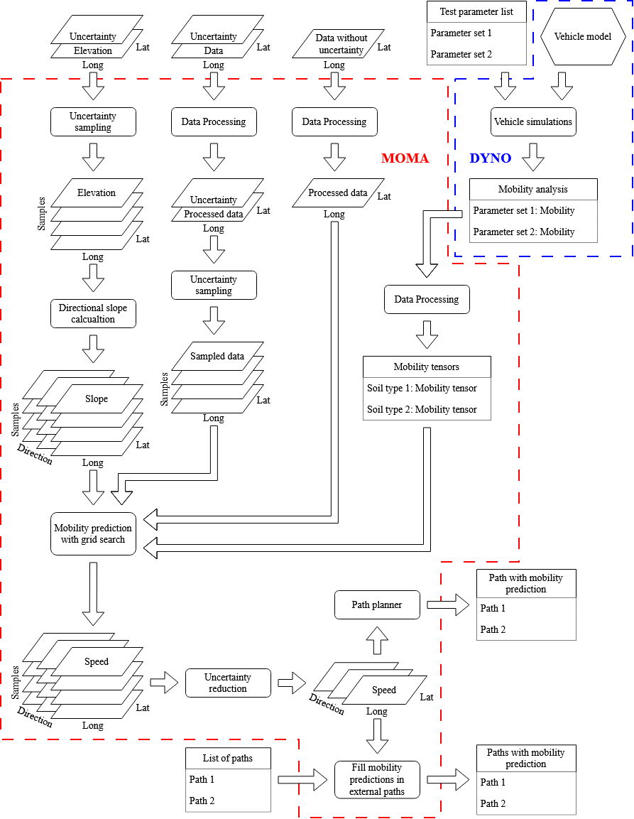 MOMA flowchart